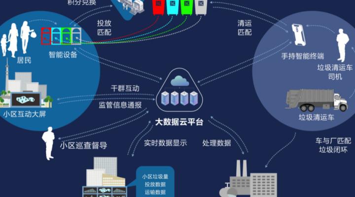 智能垃圾分类系统：技术原理、应用场景与未来生活影响解析