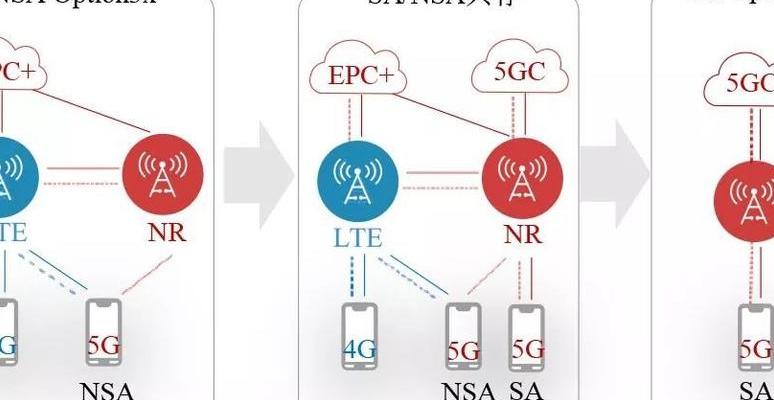 5G网络独立组网(SA)与非独立组网(NSA)部署方式全面解析与应用场景对比