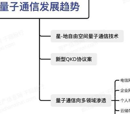 量子通信网络迈向商业化，梳理产业链及投资逻辑与风险