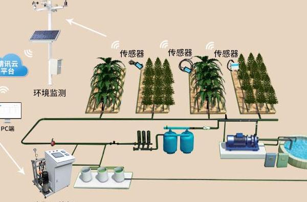 双重压力下农业挑战重重，新型智能灌溉系统带来变革与突破