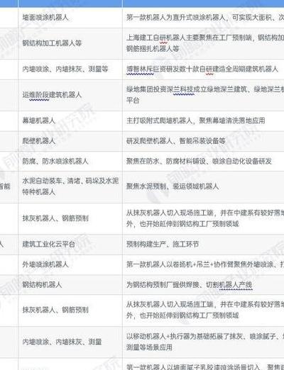 建筑行业技术革命下建筑机器人公司的发展现状与影响