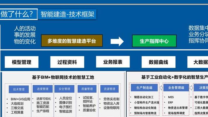 数字建筑工程正快速变革传统行业，深入探讨六大核心变革点