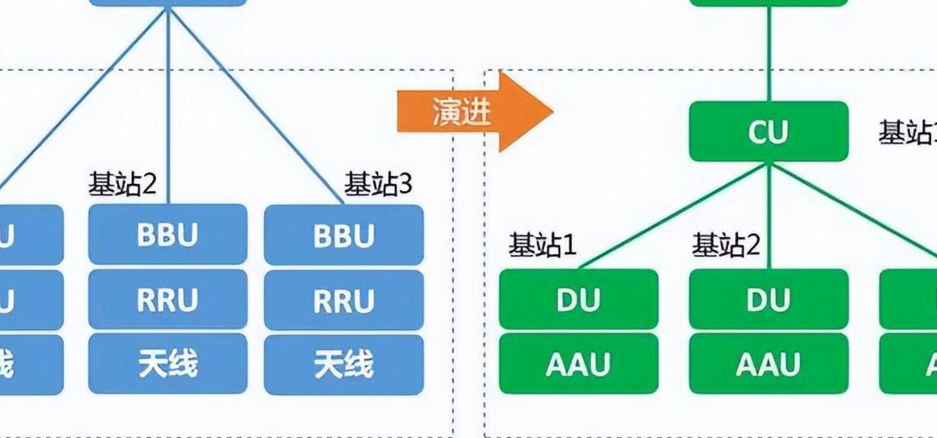 5G时代全面来临，深入解析5G接入网架构特点及应用场景