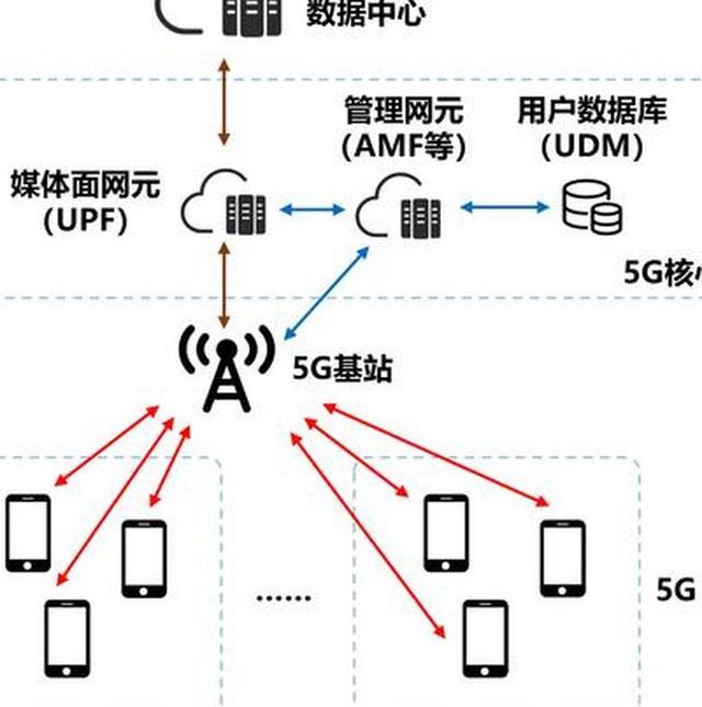 5G时代全面来临，深入解析5G接入网架构特点及应用场景