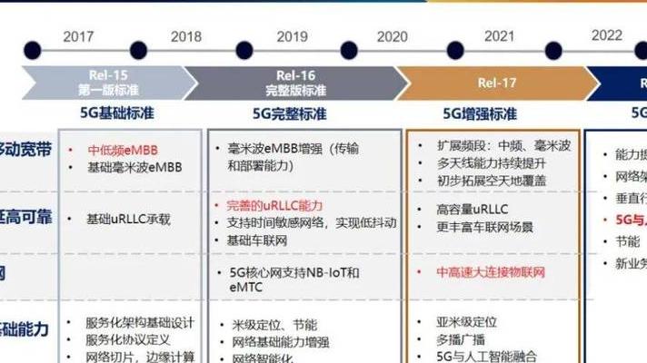 5G标准化全球布局：技术迭代、格局形成与中国企业重要参与