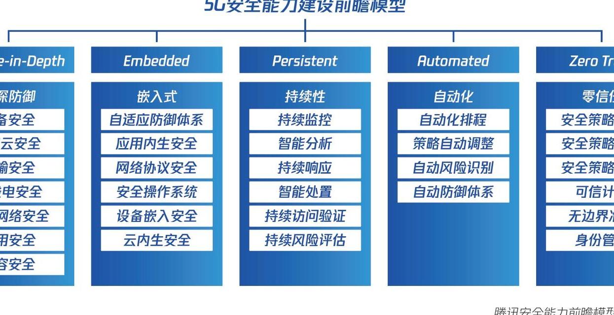 全面梳理5G安全六大核心领域及终端设备安全防护策略