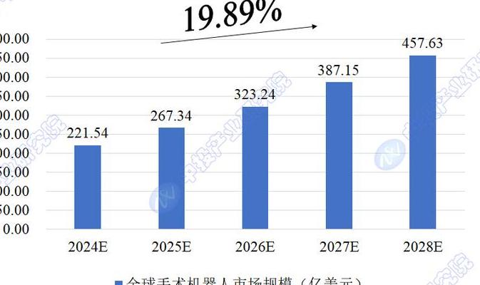 2025年医疗机器人市场超千亿，解析企业技术进展与行业变革
