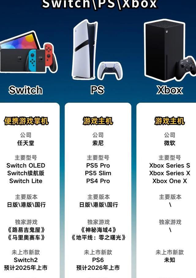 2025年游戏主机市场三足鼎立，PS5 Pro、Xbox Series Z和Switch 2关键区别全解析