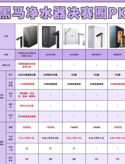 对比五款热门净水器测试结果，推荐适合家庭的净水方案