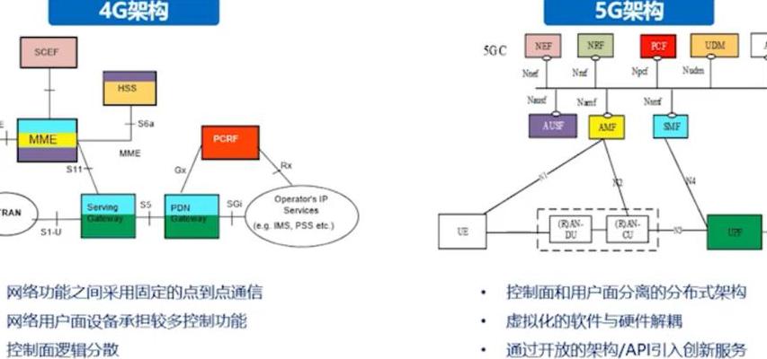 5G接入网架构六大核心特点：革新移动生活与接入网革命性重构