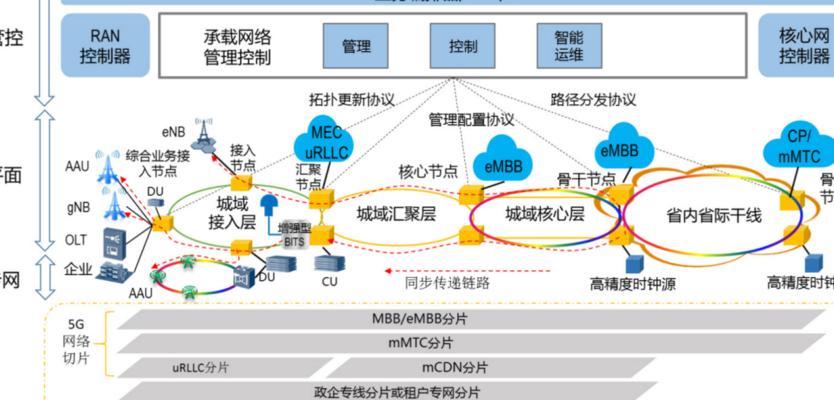 5G接入网架构六大核心特点：革新移动生活与接入网革命性重构