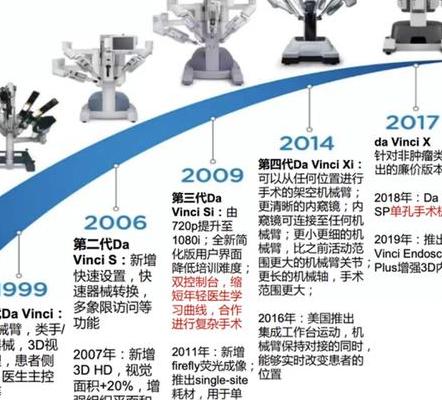 深入剖析全球医疗机器人行业领军企业及达芬奇系统优势
