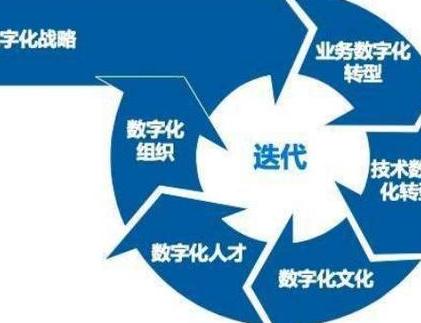 十年数字化变迁：从上网讨论到产业生死攸关变革及企业先机把握