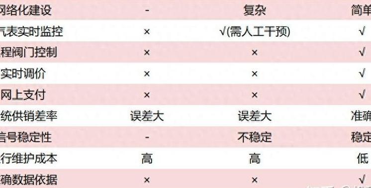 智能燃气表革新家庭能源管理，与传统表差异及新装用户选择分析